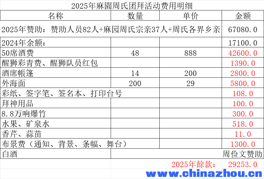 2025年麻園周氏团拜活动费用明细